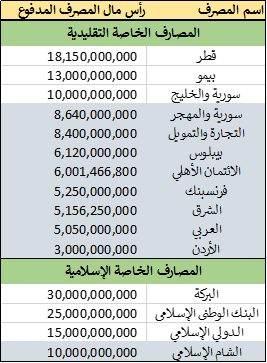 متى سترفع المصارف الخاصة رأسمالها؟