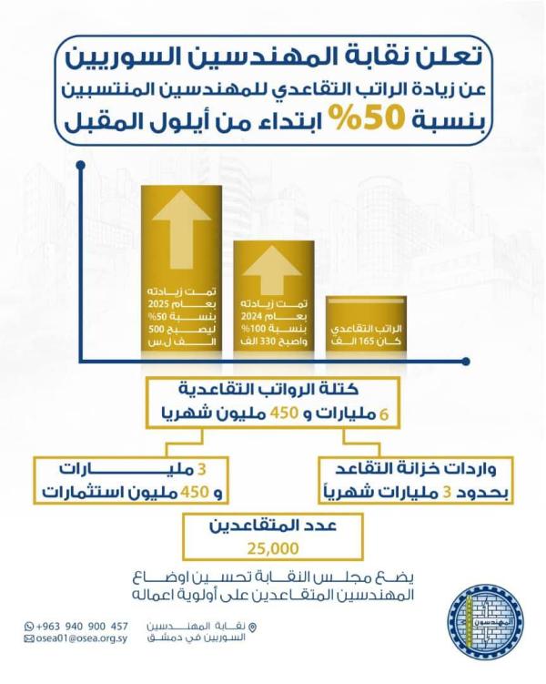 نقابة المهندسين تزيد الراتب التقاعدي 50 بالمئة اعتباراً من أيلول القادم ليصبح 500 الف ليرة