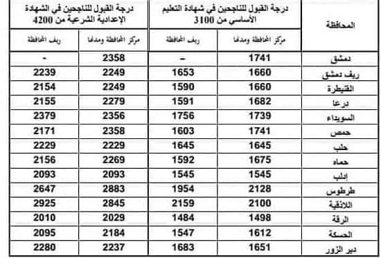 التربية تصدر تعليمات القبول في الثانوي.. وبرنامج امتحان دورة استثنائية