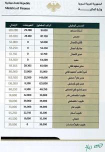 وزير التعليم العالي لرئيس تحرير سيريانديز : المعيد الموفد لم يحرم من الزيادة